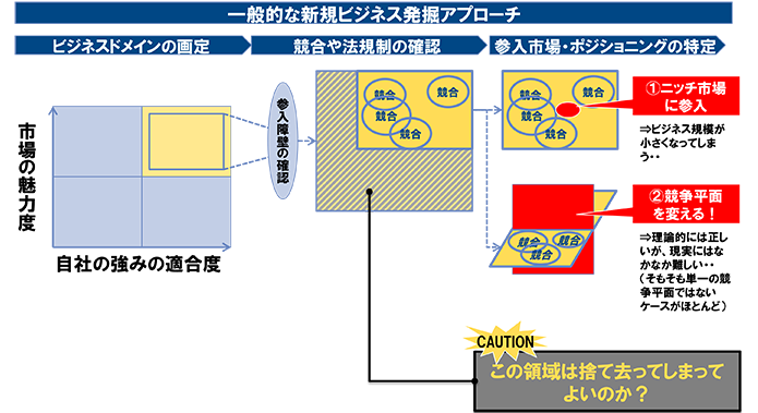 図表 1　一般的な新規ビジネス発掘アプローチ