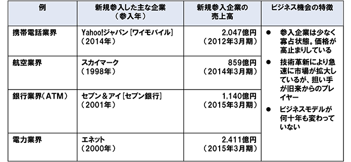 図表 2　1000億円規模の新ビジネスを生み出した事例