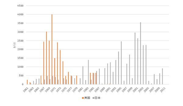 図１：運転開始年別の石炭火力発電容量、日英の比較