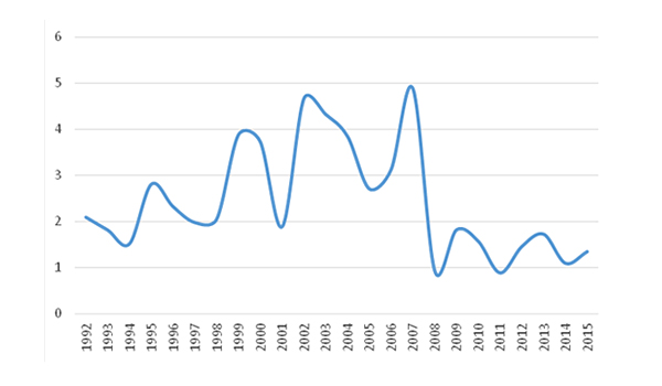 図３：米国のGas/Coal Ratio（天然ガス／石炭の価格比）推移 