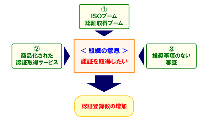 図表 1 認証登録数増加の原因
