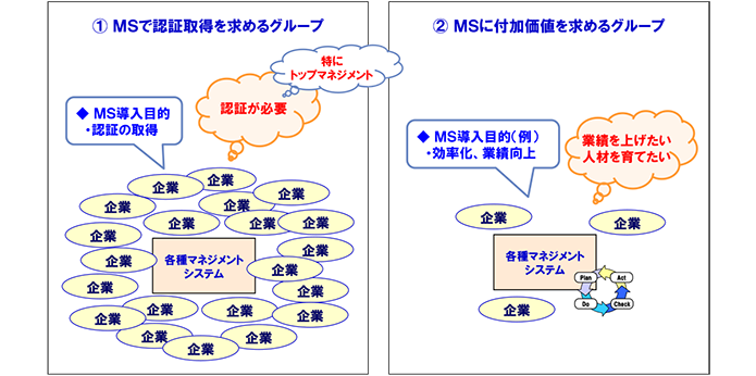 図表 2 認証取得済み組織の分類