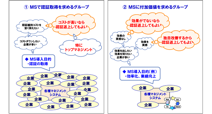 図表 3 認証取得済み組織の認証返上判断