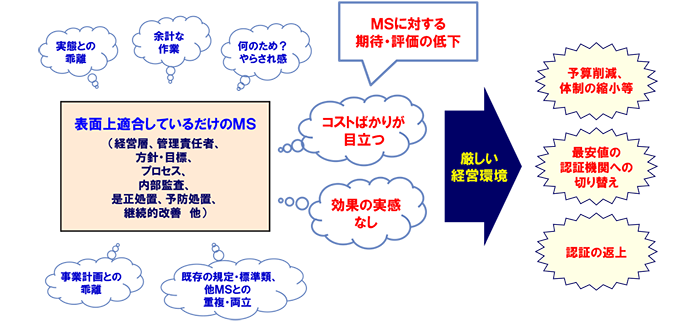 図表 4 表面上適合しているだけのMSに対する期待・評価の低下