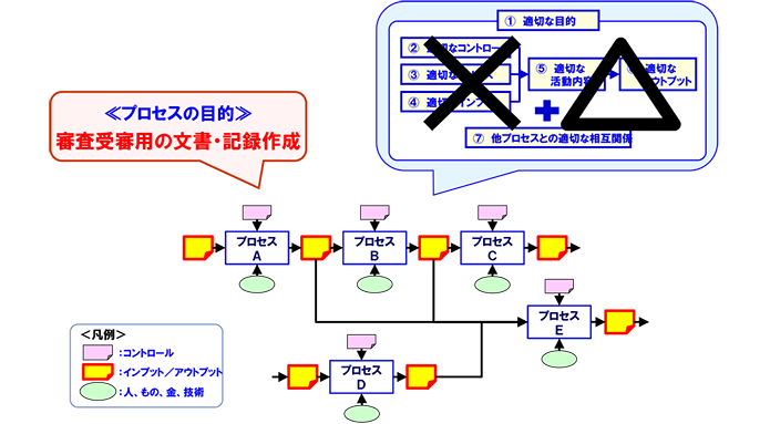 図表 5 プロセスらしく見えるプロセス