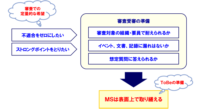 図表 7　審査受審の準備