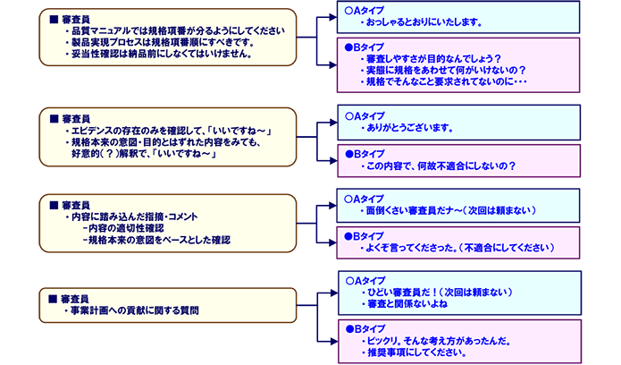 図表 8　審査受審時の審査員とのやり取り