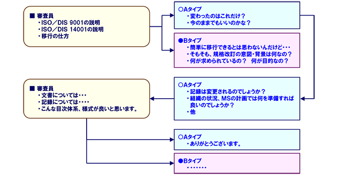 図表 9　規格改訂説明会での審査員とのやり取り