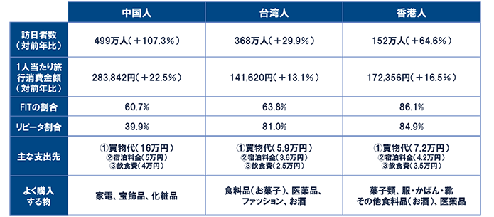 （図表）中華圏の訪日外国人の実態・消費行動特性
