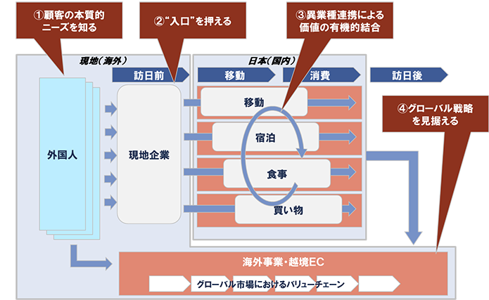 （図表）インバウンドビジネスの戦略の要諦