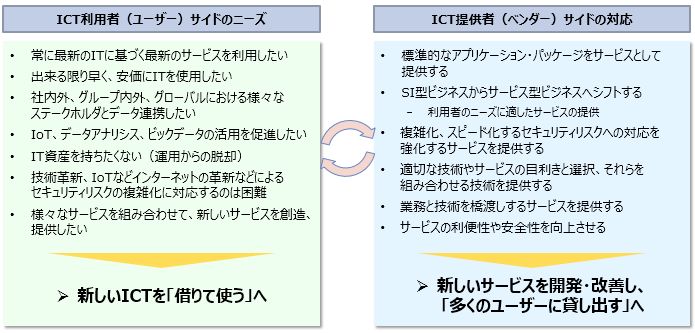 図表１ ICT利用者のニーズとICT提供者の対応