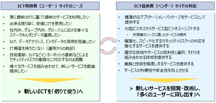 図表1 ICT利用者のニーズとICT提供者の対応