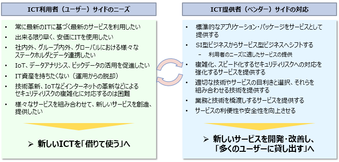 図表１　ICT利用者のニーズとICT提供者の対応