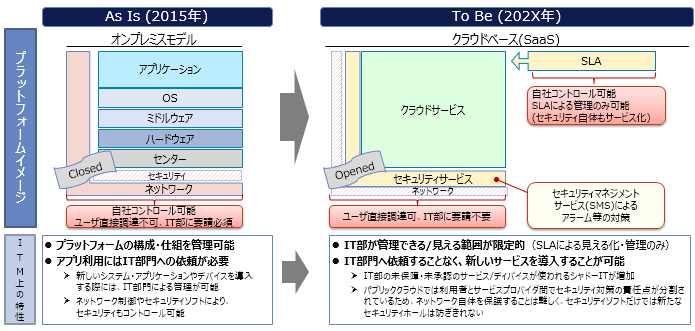 図表2 ITプラットフォームの変化予想