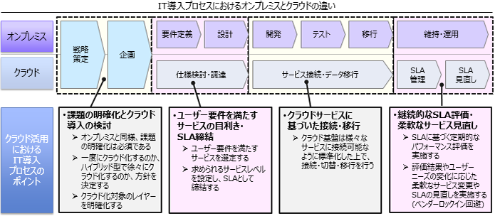 図表3 ITプラットフォームの変化予想