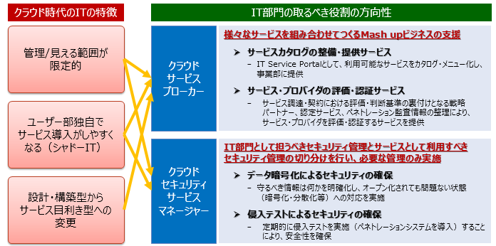 図表4　クラウド時代に求められるIT部門の役割