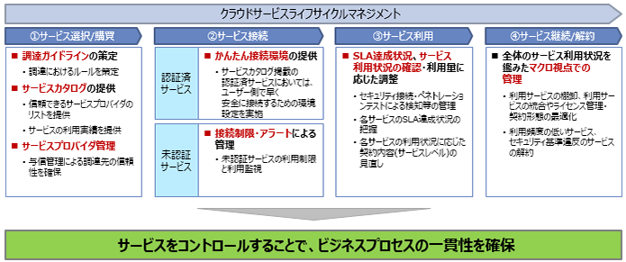 図表５ クラウドサービスライフサイクルマネジメント