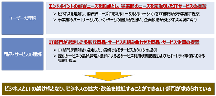 図表6 クラウドサービスライフサイクルマネジメント