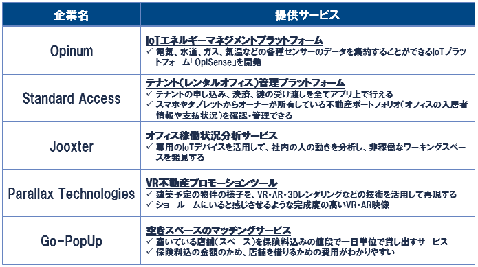 （図表1）　2016年MIPIM参加企業（例）