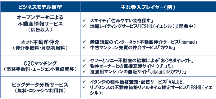 （図表2）日本における不動産ベンチャー（例）
