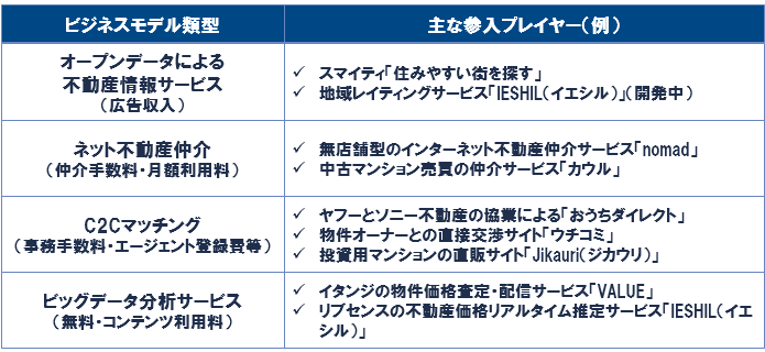 (図表2)日本における不動産ベンチャー(例)