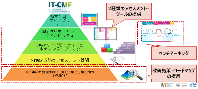 図表１　IT-CMFの構成