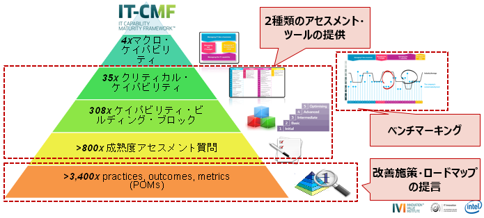図表1 IT-CMFの構成
