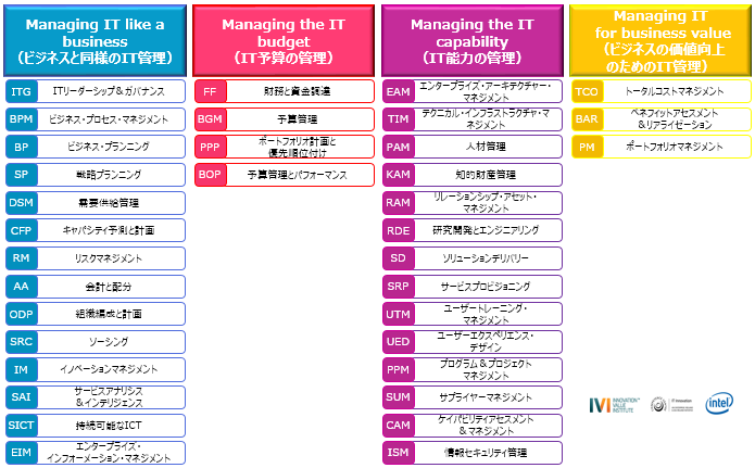 図表2 IT-CMFで定義しているケイパビリティ