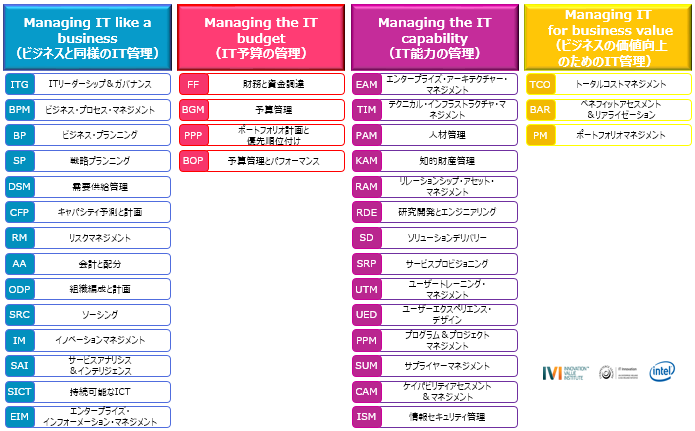 図表2　IT-CMFで定義しているケイパビリティ