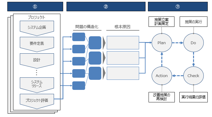 図1:ITマネジメントの継続的な改善の仕組み