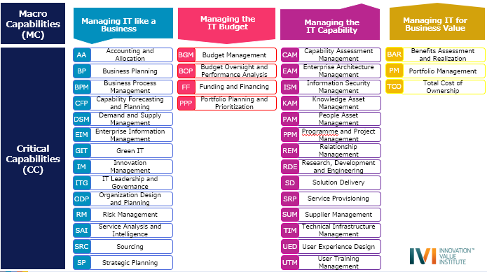 図1：IT-CMFの4つのマクロ・ケイパビリティ（MC）と35のクリティカル・ケイパビリティ（CC）