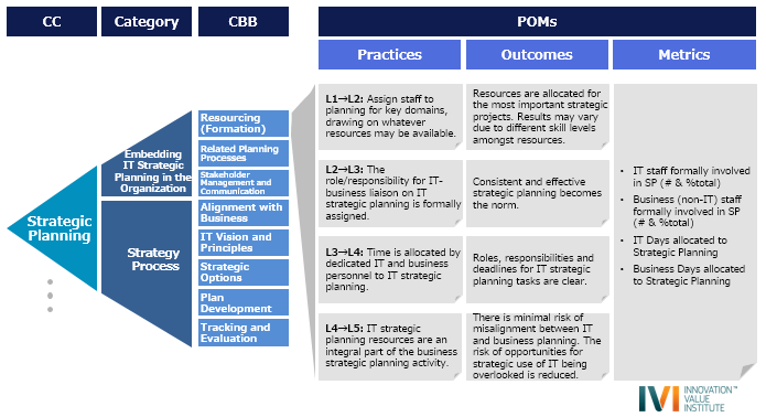 図2：CC・Category・CBBとPOMsの構造