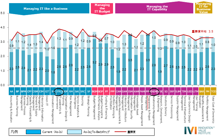 図4：現状の成熟度レベル（As-Is）とIT組織が目指す成熟度レベル（To-Be）の評価結果例