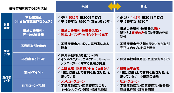 （図表1）　日米間における不動産流通市場の特徴比較