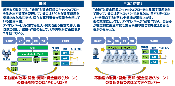 (図表2) 日米間における不動産業界の特徴比較