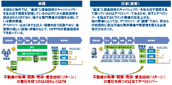 （図表2）　日米間における不動産業界の特徴比較