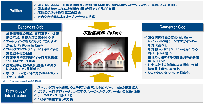 (図表3) マクロ環境の変化からみたReTechの必然性