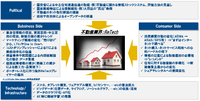 （図表3）　マクロ環境の変化からみたReTechの必然性