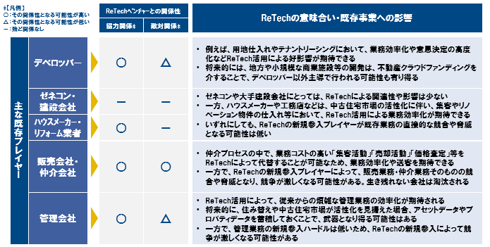 （図表4）　不動産業界の各プレイヤーにとってのReTechの意味合い