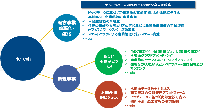 (図表5) デベロッパーにおけるReTechビジネス仮説案(一例)