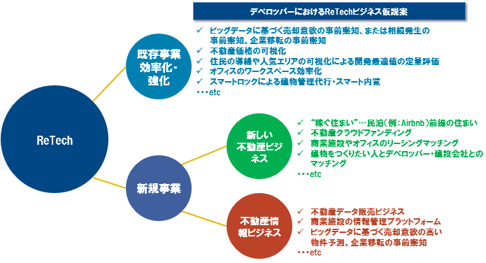 （図表5）　デベロッパーにおけるReTechビジネス仮説案（一例）