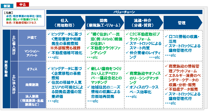(図表6) 活用シーンにおけるデベロッパーのReTechビジネス仮説案(一例)