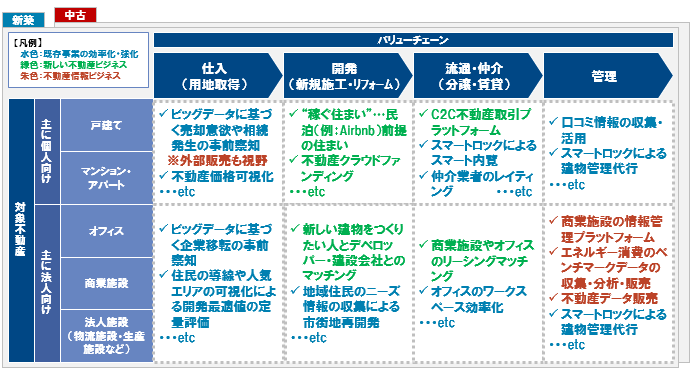 （図表6）　活用シーンにおけるデベロッパーのReTechビジネス仮説案（一例）