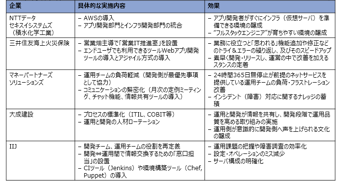 （図表1）国内のDevOps導入事例