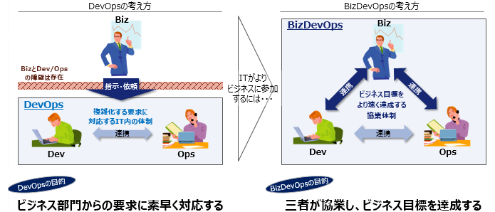 （図表2）　DevOpsからBizDevOpsへの転換イメージ