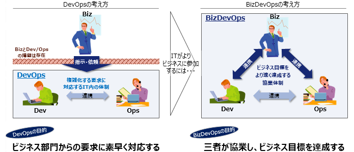 (図表2) DevOpsからBizDevOpsへの転換イメージ