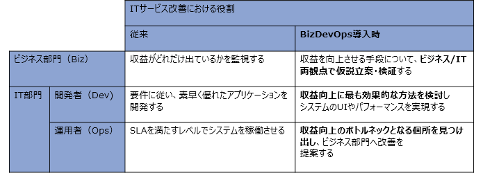 (図表3) BizDevOps導入時のITサービス改善における3者の役割