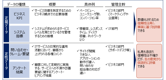 （図表4）　サービス改善活動のインプットデータ