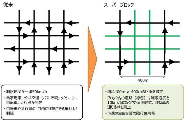 図表7 「スーパーブロック」の概念図