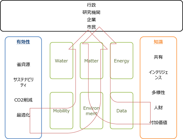 図表9 バルセロナ市のスマートエコシステムのイメージ図